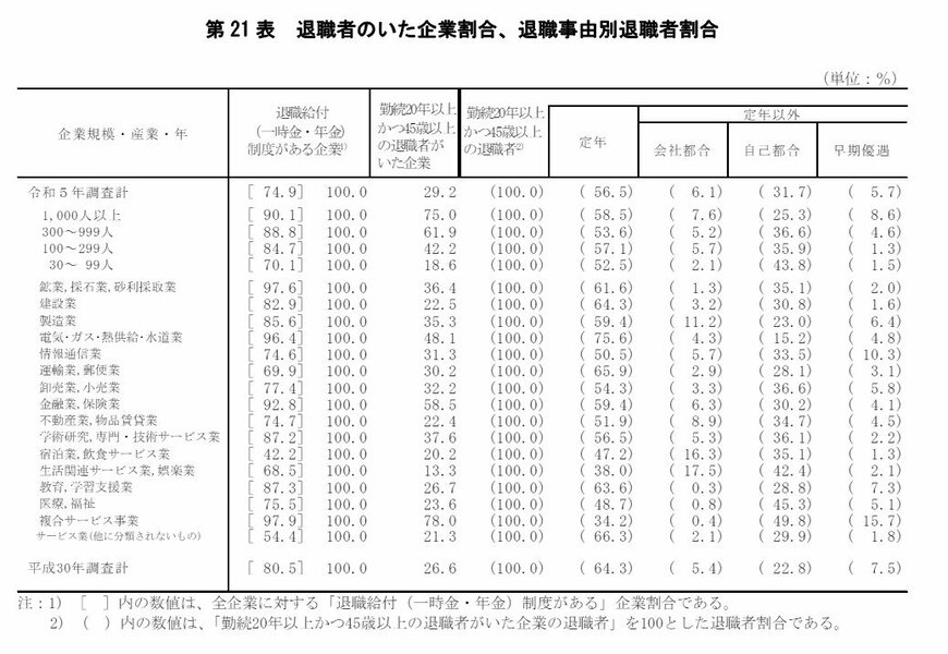 出所：厚生労働省「令和5年就労条件総合調査 結果の概況」