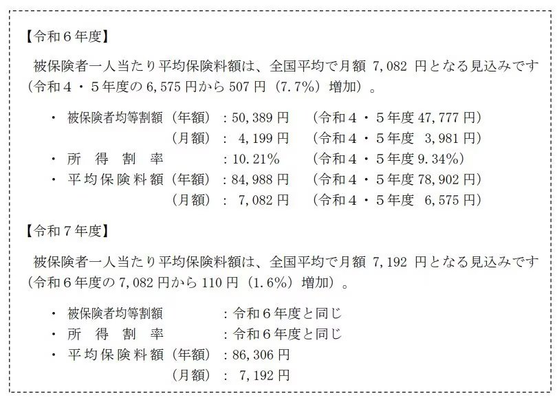 出所：厚生労働省「後期高齢者医療制度の令和6･7年度の保険料率について」