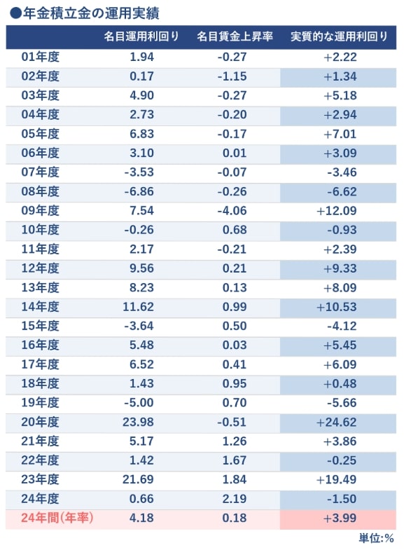 出所：GPIF「年金積立金の運用目標」