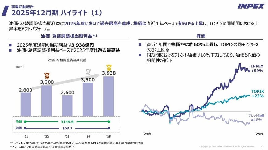出所：INPEX「2025年12月期 決算説明会資料」（2026年2月12日）p.5
