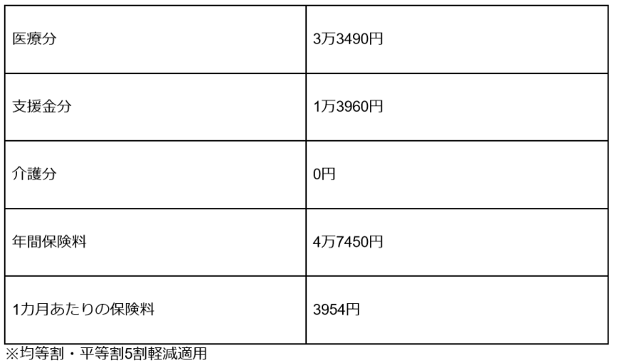 出所：藤沢市「令和4年度藤沢市国民健康保険料試算ページ」をもとに筆者作成