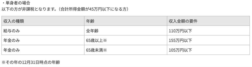 出所：神戸市「いくらまでの収入なら住民税（市県民税）が課税されませんか？」
