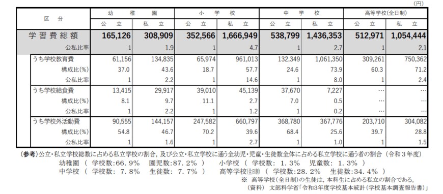 出所：文部科学省「令和3年度子供の学習費調査」2022年12月21日