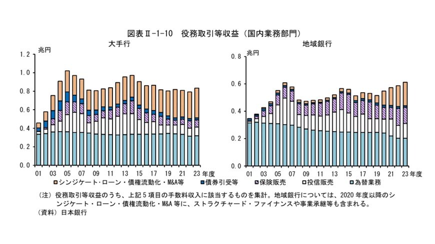 出所：日本銀行「2023年度の銀行・信用金庫決算」