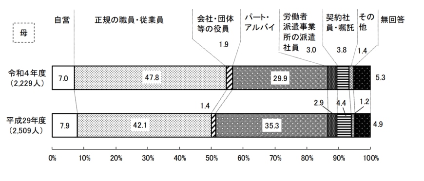 出所：東京都福祉局「令和4年度 東京の子供と家庭」