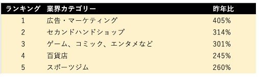 出所：Black Card Ⅰ 株式会社「ラグジュアリーカード利用データ調査」