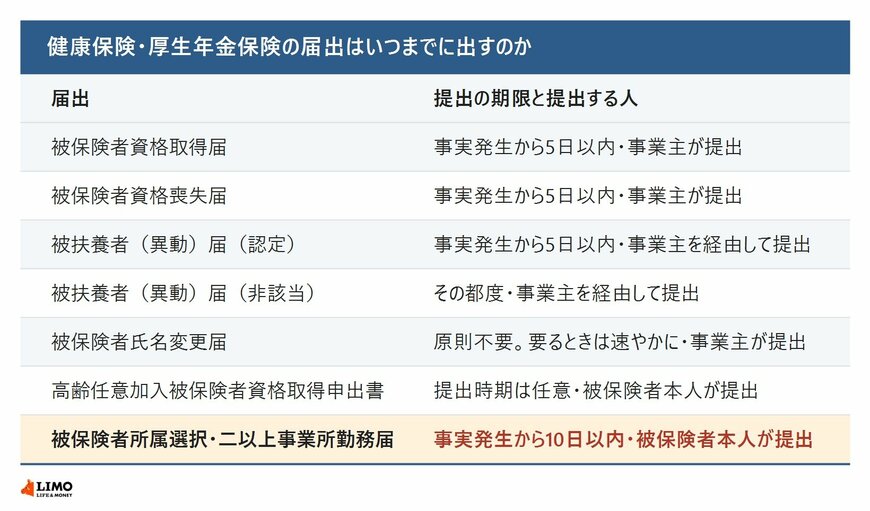 日数の定めは5日以内と10日以内の2種類。10日以内はこのなかの1つだけです