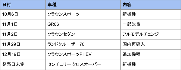 出所：トヨタ各車種公式ニュースリリースより筆者抜粋・作成