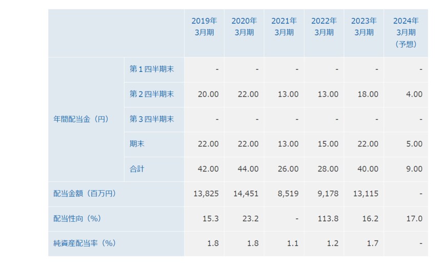出所：株式会社オリエンタルランド「配当金」