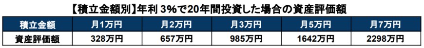 出所：金融庁「資産運用シミュレーション」をもとに筆者作成