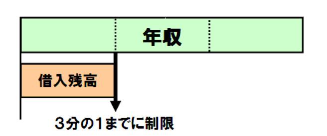 出所：金融庁「貸金業法のキホン」