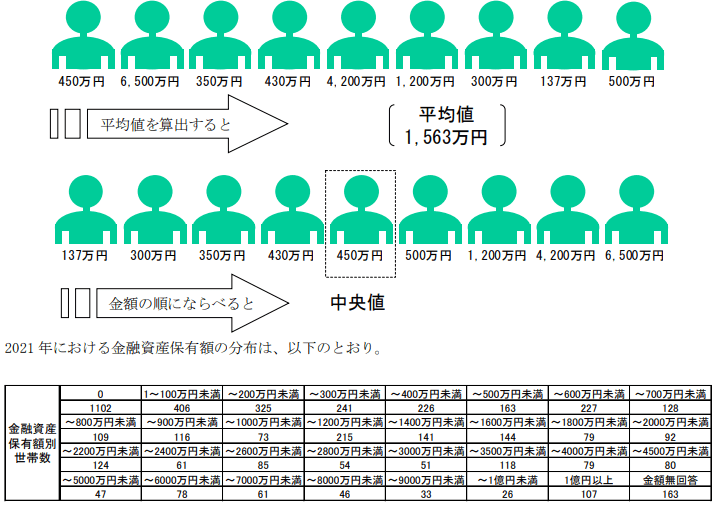 出所：知るぽると（金融広報中央委員会 事務局 日本銀行情報サービス局内）「『家計の金融行動に関する世論調査２０２１年』(二人以上世帯調査)」」