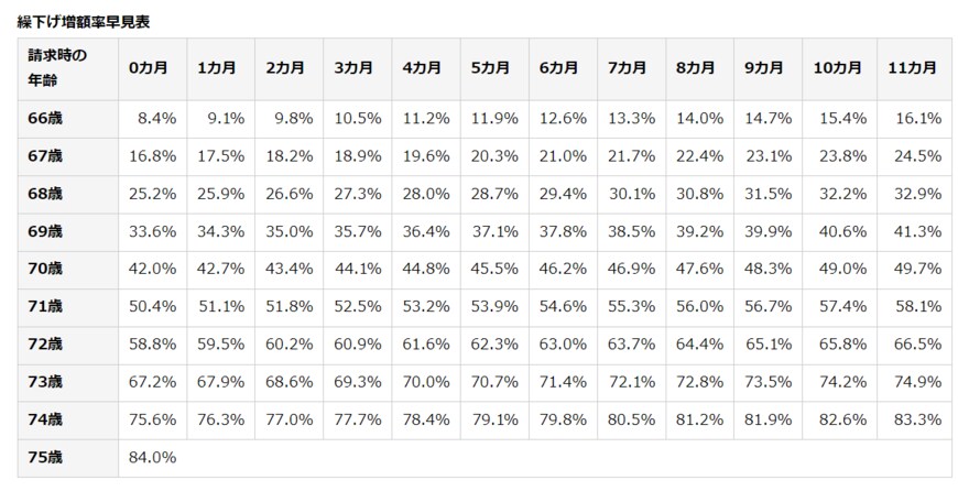 出所：日本年金機構「年金の繰下げ受給」