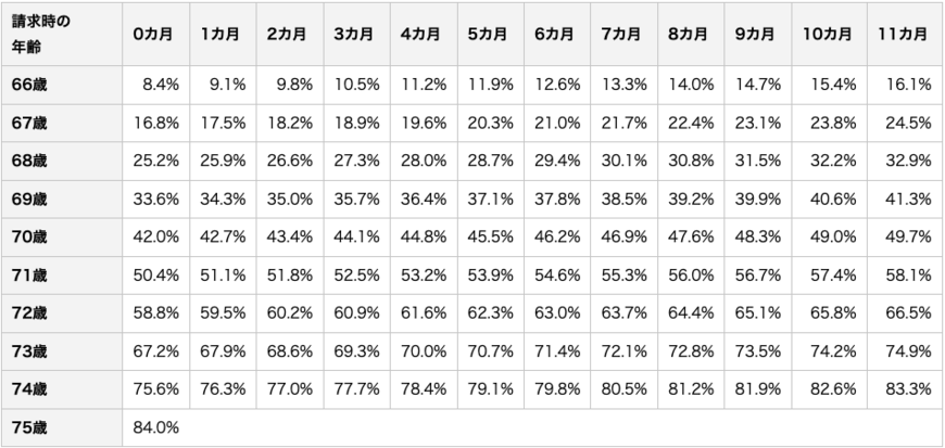出所：日本年金機構「年金の繰下げ受給」