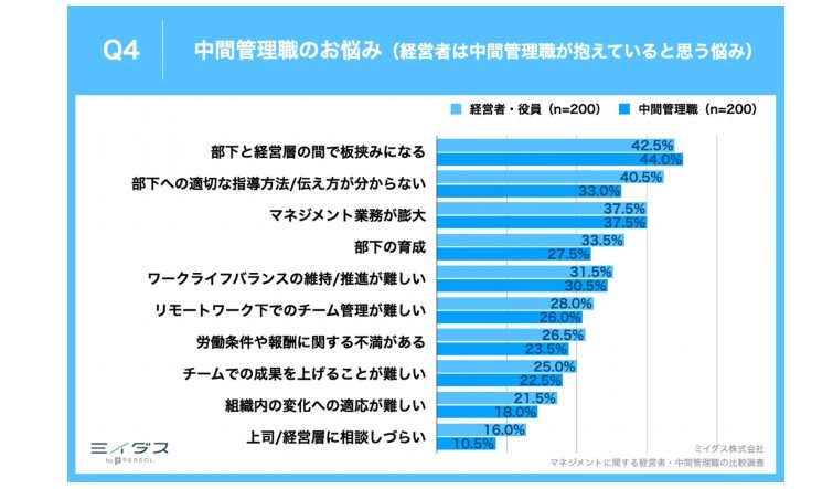 出所：ミイダス株式会社「【経営者・中間管理職に聞く現代のマネジメント】経営者・中間管理職ともに、この10年で「マネジメント業務の変化」を実感　経営者が中間管理職に求める役割、第1位は？」