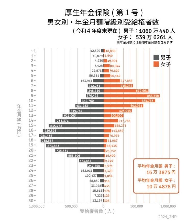 厚生年金の平均月額を男女別に紹介