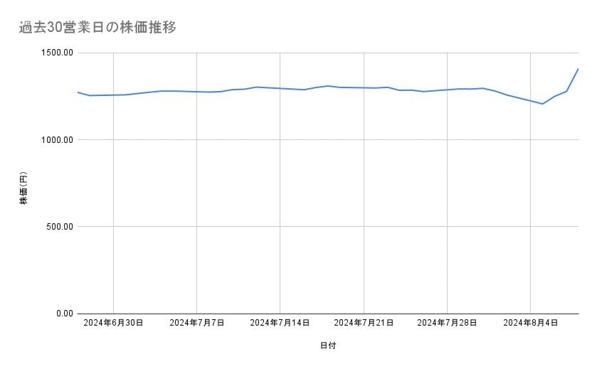 ライオンの株価推移(過去30営業日)