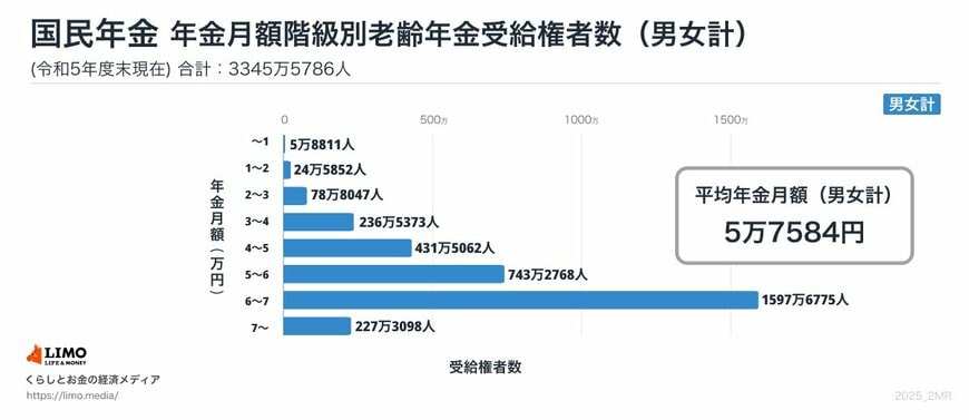 国民年金「平均年金月額&月額階級別受給権者」