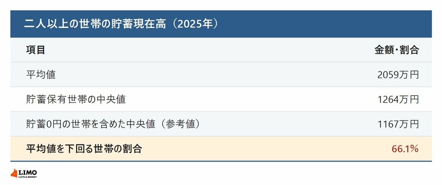 貯蓄現在高の平均値と中央値