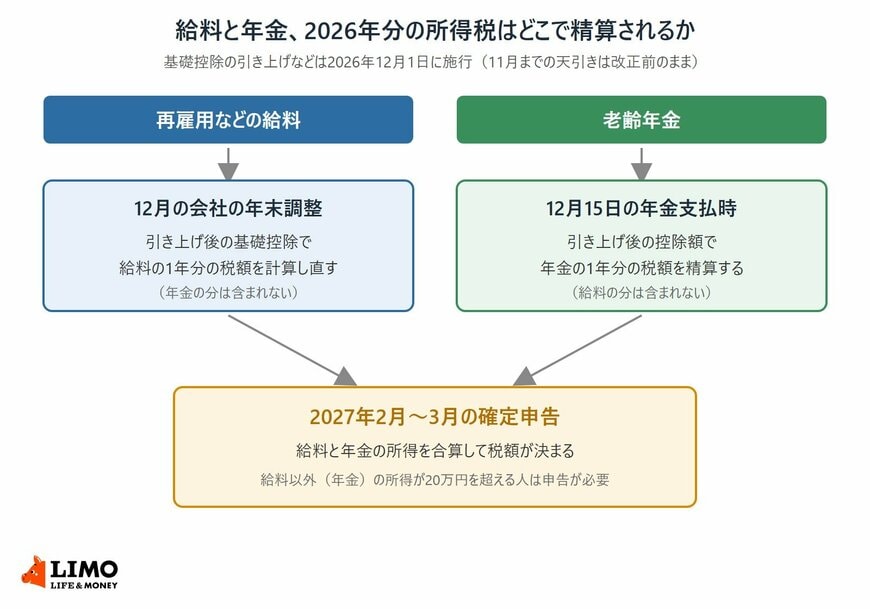 2026年分の所得税について、給料は12月の会社の年末調整で、年金は12月の年金支払時に、それぞれ引き上げ後の基礎控除などで1年分を精算し、給料と年金の両方がある人は翌年の確定申告で合算して税額が決まる流れを示した図