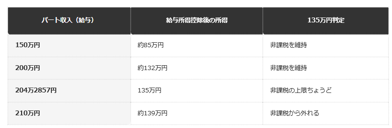 パート収入別・135万円判定の目安