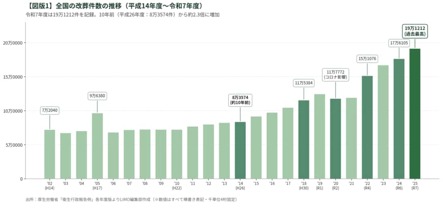 改葬件数の年度別推移グラフ