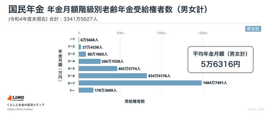 【国民年金の受給額】