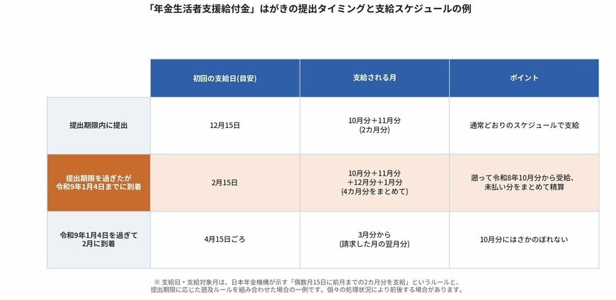 「年金生活者支援給付金」はがきの提出タイミングと支給スケジュールの例