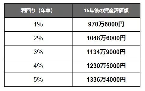 【新NISA】想定利回り別「月5万円」積立投資シミュレーション結果