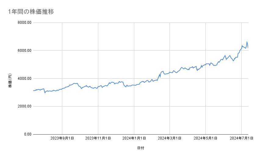 東京海上ホールディングスの株価推移(1年間)