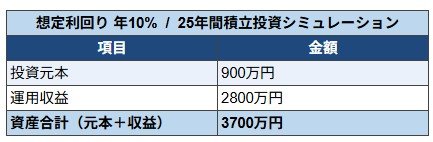 利回り10%で運用した場合