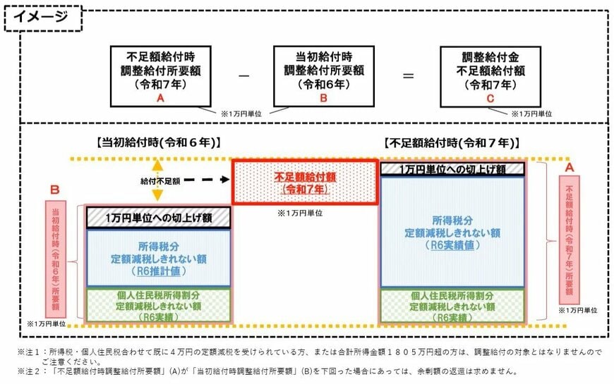 不足額給付Ⅰのケース
