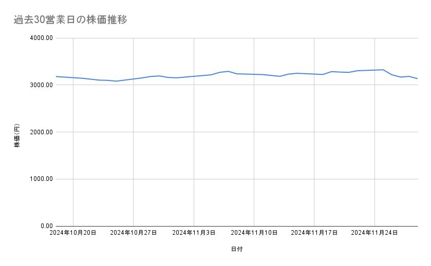 三井物産の株価推移(過去30営業日)