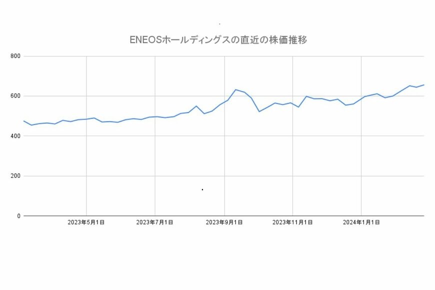 ENEOSホールディングスの直近1年の株価推移