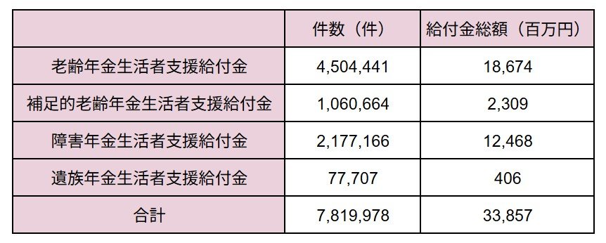 年金生活者支援給付金の件数