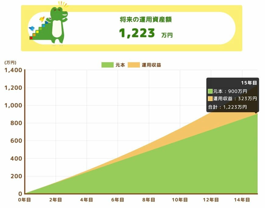 15年間の投資シミュレーション