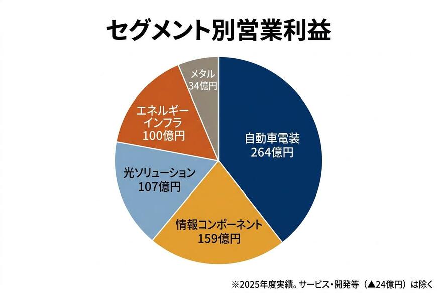 セグメント別営業利益