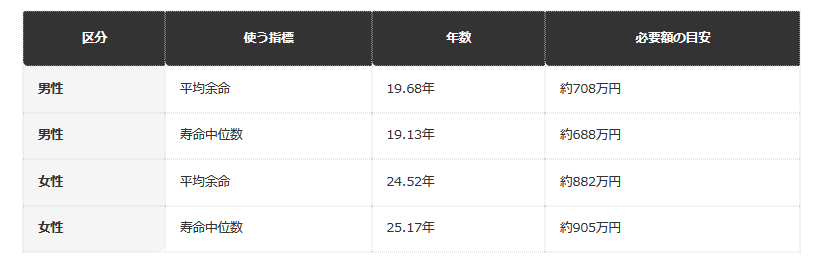 試算：単身無職世帯の必要額、平均余命と寿命中位数を使った場合の比較