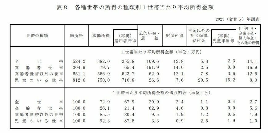 所得金額と種類