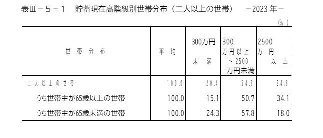 貯蓄現在高階級別世帯分布(二人以上の世帯)