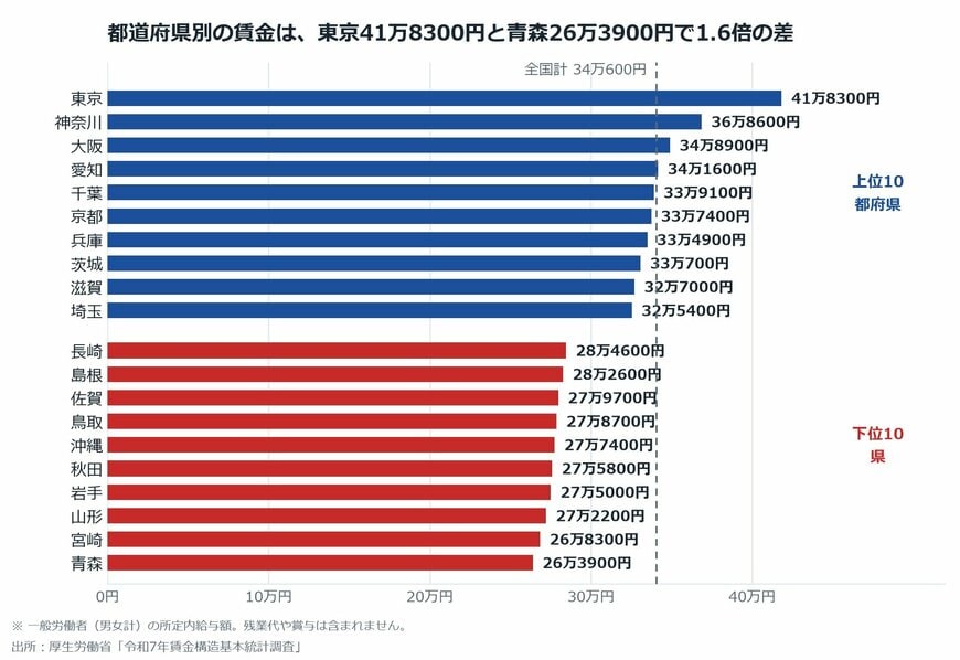 【図表1】都道府県別の賃金（上位10都府県・下位10県／令和7年）