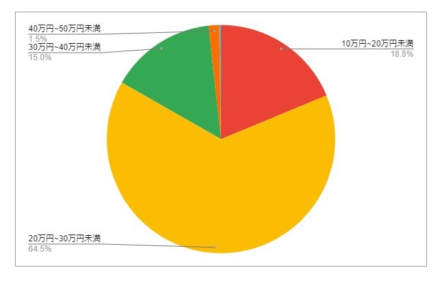 富山県高岡市の月給分布の円グラフ