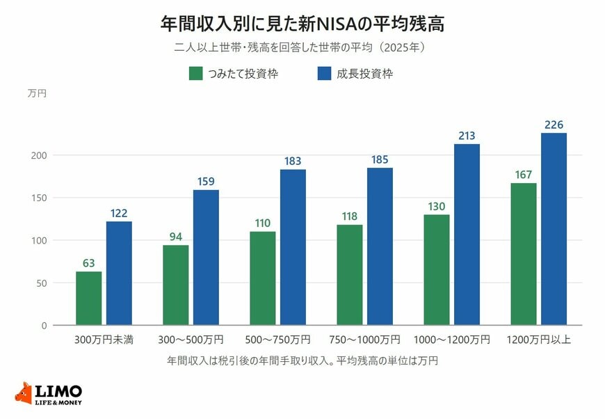 年間収入別に見た新NISAの平均残高。つみたて投資枠は300万円未満63万円から1200万円以上167万円、成長投資枠は122万円から226万円