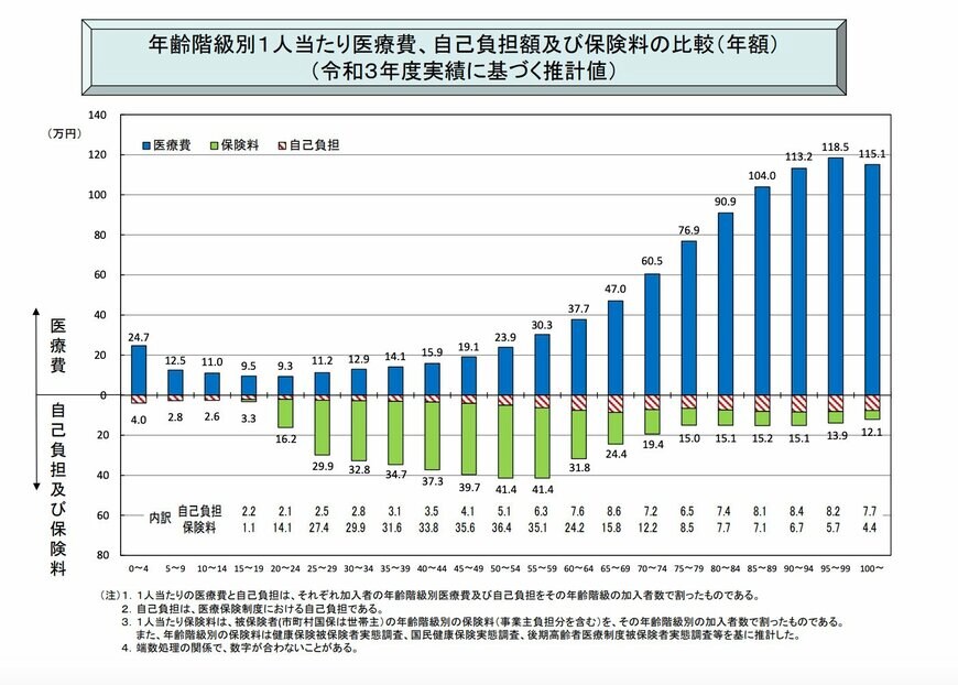 1人あたり医療費、自己負担額及び保険料の比較(年額)
