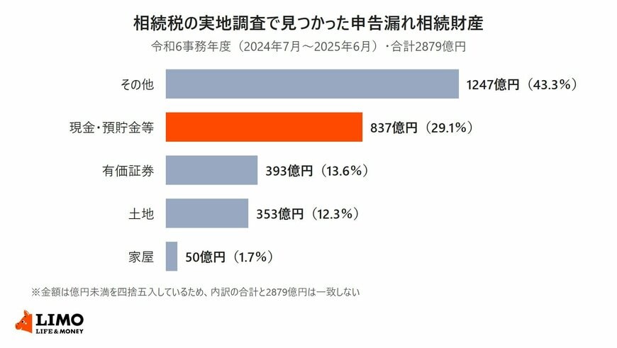 令和6事務年度の相続税の実地調査で見つかった申告漏れ相続財産2879億円の内訳を示した横棒グラフ。その他1247億円（43.3％）、現金・預貯金等837億円（29.1％）、有価証券393億円（13.6％）、土地353億円（12.3％）、家屋50億円（1.7％）