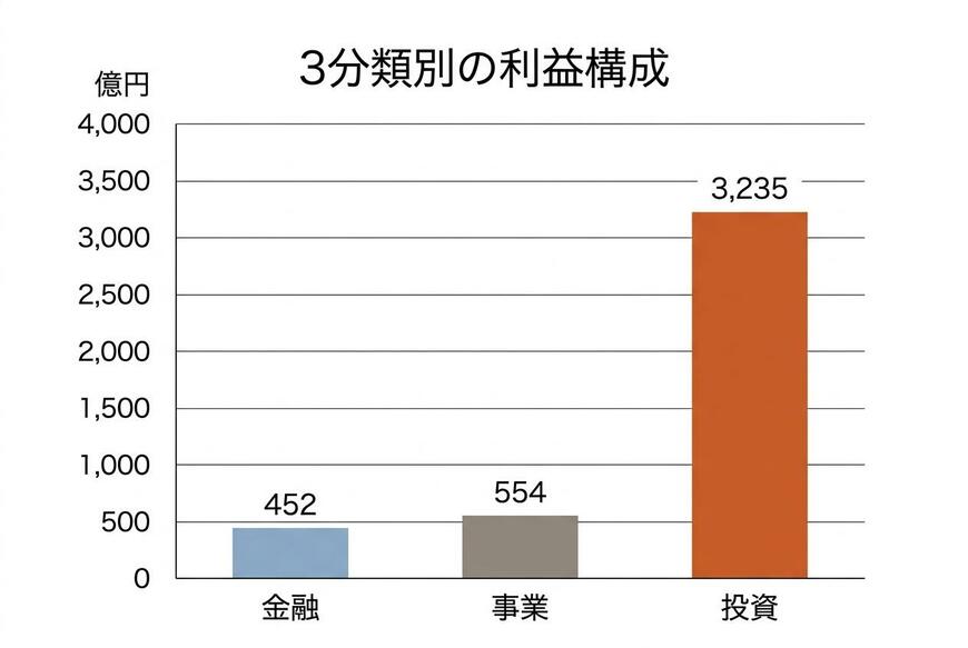 3分類別の利益構成