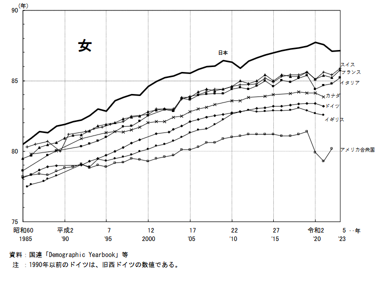 主な国の平均寿命の年次推移
