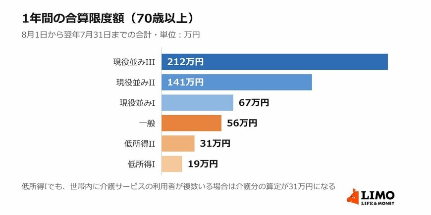 70歳以上の高額医療合算介護サービス費の年間限度額