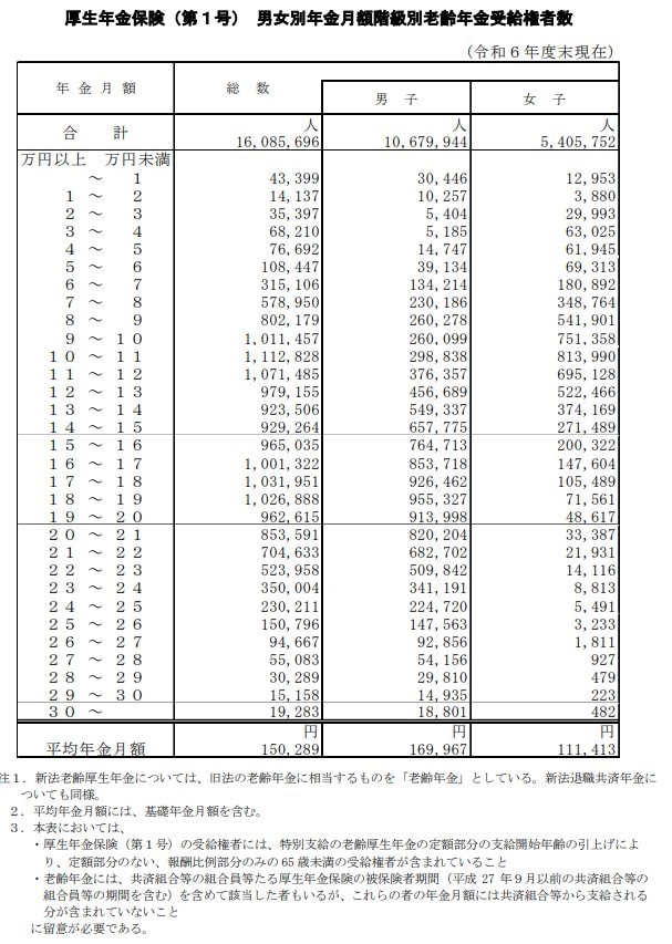 厚生年金 受給権者数