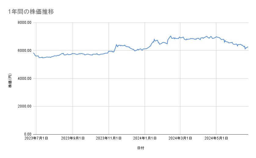 日本マクドナルドホールディングスの株価推移（1年間）